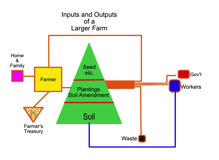 Agricultural outputs diagram